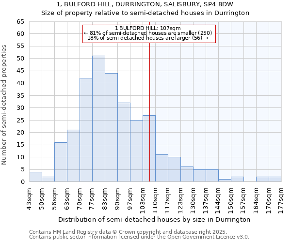 1, BULFORD HILL, DURRINGTON, SALISBURY, SP4 8DW: Size of property relative to semi-detached houses houses in Durrington