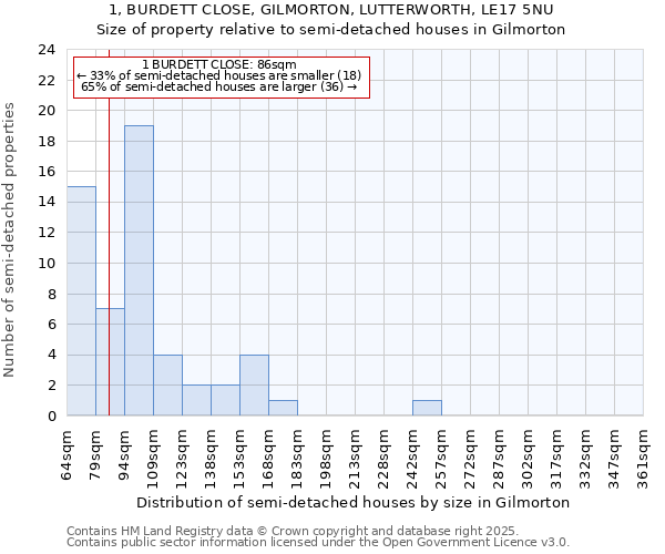 1, BURDETT CLOSE, GILMORTON, LUTTERWORTH, LE17 5NU: Size of property relative to semi-detached houses houses in Gilmorton
