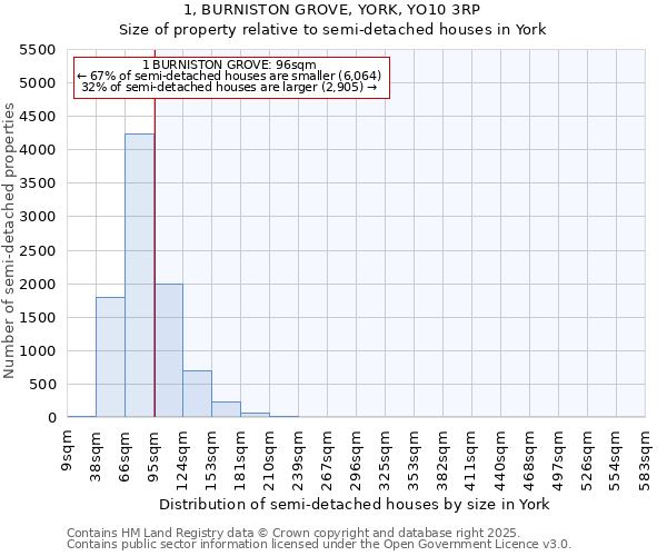 1, BURNISTON GROVE, YORK, YO10 3RP: Size of property relative to semi-detached houses houses in York