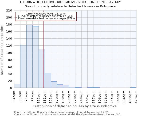 1, BURNWOOD GROVE, KIDSGROVE, STOKE-ON-TRENT, ST7 4XY: Size of property relative to detached houses houses in Kidsgrove