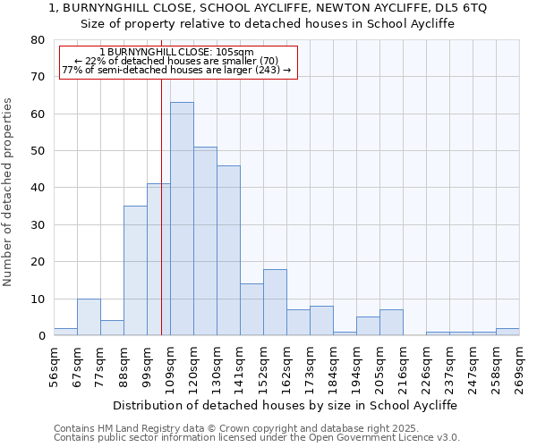 1, BURNYNGHILL CLOSE, SCHOOL AYCLIFFE, NEWTON AYCLIFFE, DL5 6TQ: Size of property relative to detached houses houses in School Aycliffe