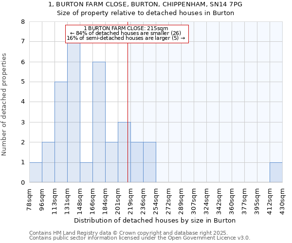 1, BURTON FARM CLOSE, BURTON, CHIPPENHAM, SN14 7PG: Size of property relative to detached houses houses in Burton