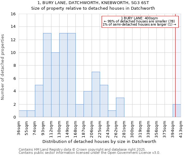 1, BURY LANE, DATCHWORTH, KNEBWORTH, SG3 6ST: Size of property relative to detached houses in Datchworth