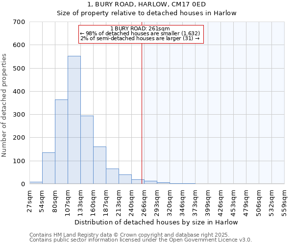 1, BURY ROAD, HARLOW, CM17 0ED: Size of property relative to detached houses houses in Harlow