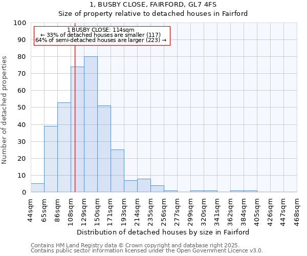 1, BUSBY CLOSE, FAIRFORD, GL7 4FS: Size of property relative to detached houses houses in Fairford