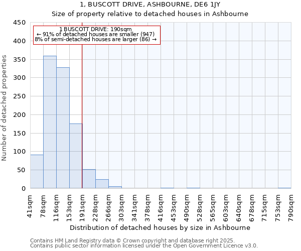1, BUSCOTT DRIVE, ASHBOURNE, DE6 1JY: Size of property relative to detached houses houses in Ashbourne