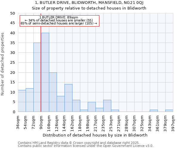 1, BUTLER DRIVE, BLIDWORTH, MANSFIELD, NG21 0QJ: Size of property relative to detached houses houses in Blidworth