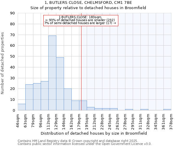 1, BUTLERS CLOSE, CHELMSFORD, CM1 7BE: Size of property relative to detached houses houses in Broomfield