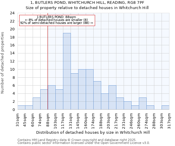 1, BUTLERS POND, WHITCHURCH HILL, READING, RG8 7PF: Size of property relative to detached houses in Whitchurch Hill