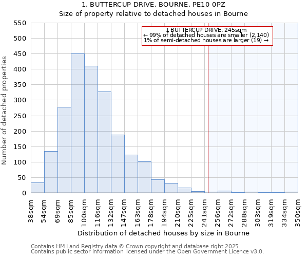 1, BUTTERCUP DRIVE, BOURNE, PE10 0PZ: Size of property relative to detached houses houses in Bourne