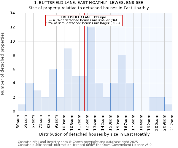 1, BUTTSFIELD LANE, EAST HOATHLY, LEWES, BN8 6EE: Size of property relative to detached houses in East Hoathly