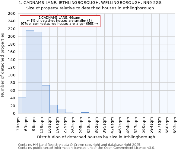 1, CADNAMS LANE, IRTHLINGBOROUGH, WELLINGBOROUGH, NN9 5GS: Size of property relative to detached houses in Irthlingborough