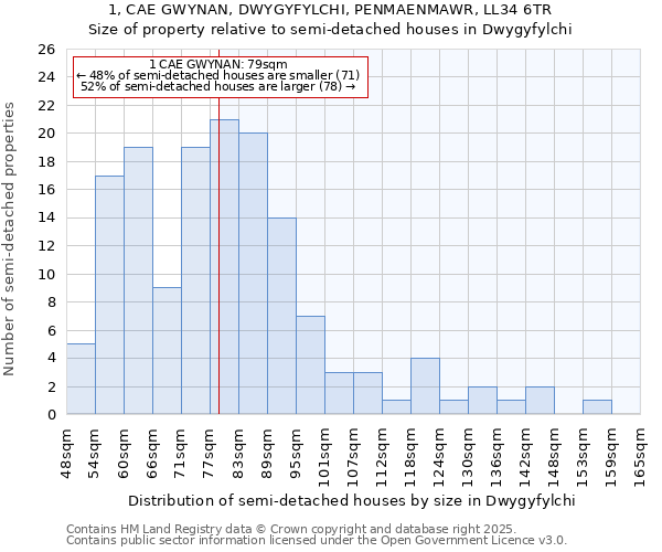 1, CAE GWYNAN, DWYGYFYLCHI, PENMAENMAWR, LL34 6TR: Size of property relative to semi-detached houses houses in Dwygyfylchi