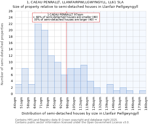1, CAEAU PENRALLT, LLANFAIRPWLLGWYNGYLL, LL61 5LA: Size of property relative to semi-detached houses houses in Llanfair Pwllgwyngyll