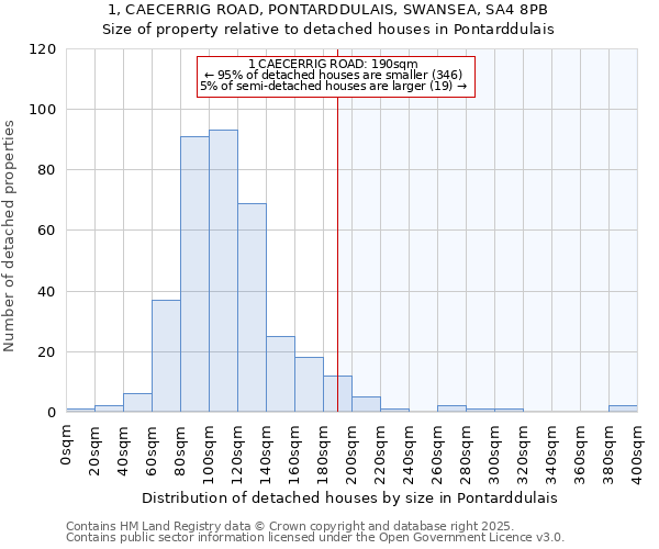 1, CAECERRIG ROAD, PONTARDDULAIS, SWANSEA, SA4 8PB: Size of property relative to detached houses in Pontarddulais