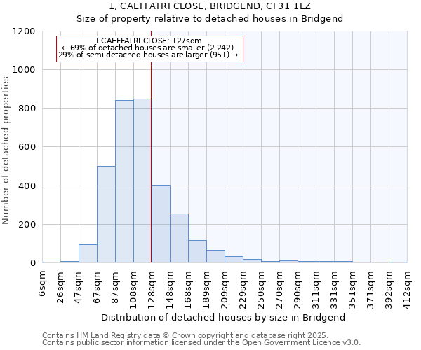 1, CAEFFATRI CLOSE, BRIDGEND, CF31 1LZ: Size of property relative to detached houses houses in Bridgend