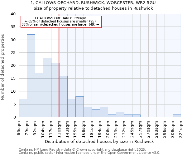 1, CALLOWS ORCHARD, RUSHWICK, WORCESTER, WR2 5GU: Size of property relative to detached houses houses in Rushwick