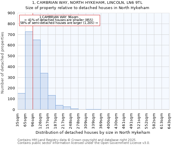 1, CAMBRIAN WAY, NORTH HYKEHAM, LINCOLN, LN6 9TL: Size of property relative to detached houses houses in North Hykeham