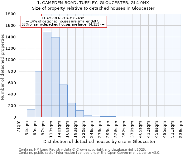 1, CAMPDEN ROAD, TUFFLEY, GLOUCESTER, GL4 0HX: Size of property relative to detached houses houses in Gloucester