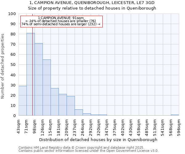 1, CAMPION AVENUE, QUENIBOROUGH, LEICESTER, LE7 3GD: Size of property relative to detached houses houses in Queniborough