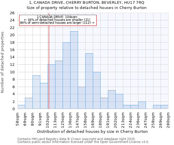 1, CANADA DRIVE, CHERRY BURTON, BEVERLEY, HU17 7RQ: Size of property relative to detached houses houses in Cherry Burton