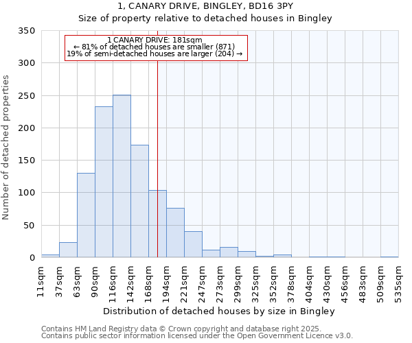 1, CANARY DRIVE, BINGLEY, BD16 3PY: Size of property relative to detached houses houses in Bingley