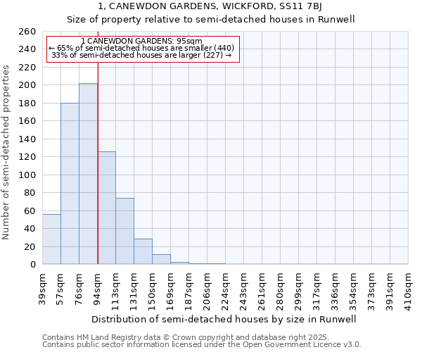 1, CANEWDON GARDENS, WICKFORD, SS11 7BJ: Size of property relative to semi-detached houses houses in Runwell