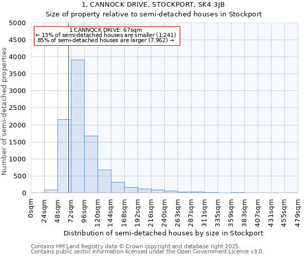 1, CANNOCK DRIVE, STOCKPORT, SK4 3JB: Size of property relative to semi-detached houses houses in Stockport