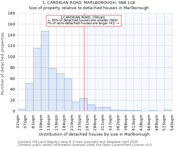 1, CARDIGAN ROAD, MARLBOROUGH, SN8 1LB: Size of property relative to detached houses houses in Marlborough