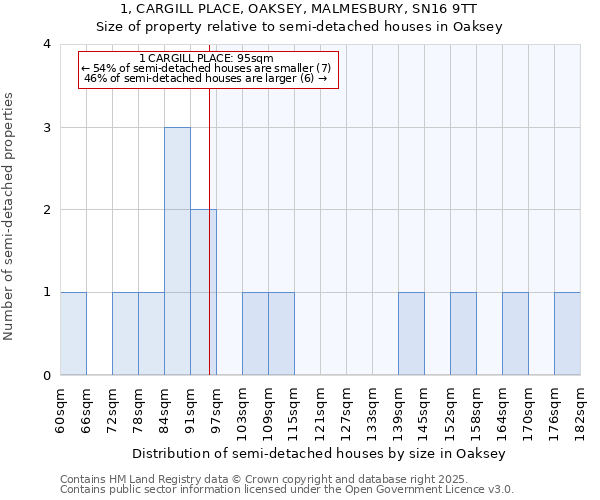 1, CARGILL PLACE, OAKSEY, MALMESBURY, SN16 9TT: Size of property relative to semi-detached houses houses in Oaksey