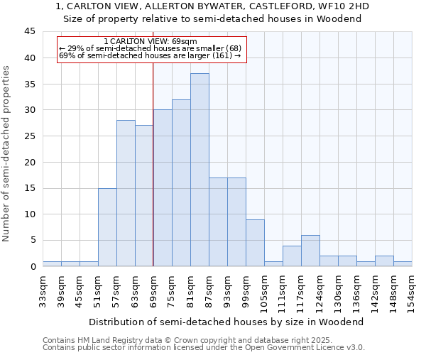 1, CARLTON VIEW, ALLERTON BYWATER, CASTLEFORD, WF10 2HD: Size of property relative to semi-detached houses houses in Woodend