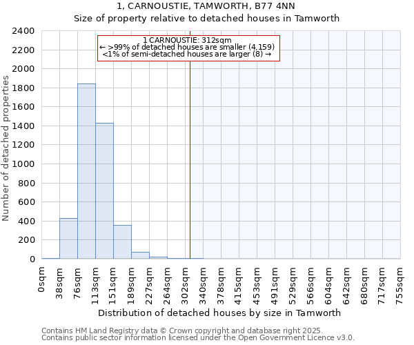 1, CARNOUSTIE, TAMWORTH, B77 4NN: Size of property relative to detached houses houses in Tamworth