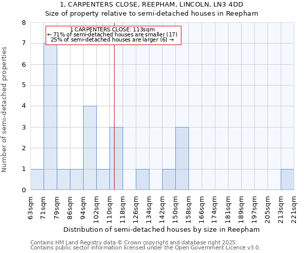 1, CARPENTERS CLOSE, REEPHAM, LINCOLN, LN3 4DD: Size of property relative to semi-detached houses houses in Reepham