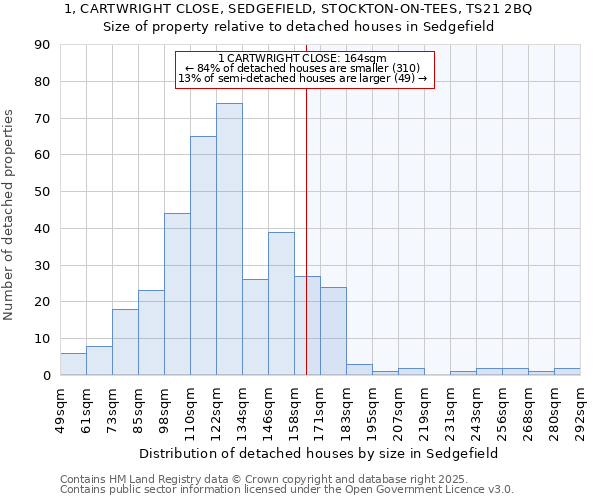 1, CARTWRIGHT CLOSE, SEDGEFIELD, STOCKTON-ON-TEES, TS21 2BQ: Size of property relative to detached houses houses in Sedgefield
