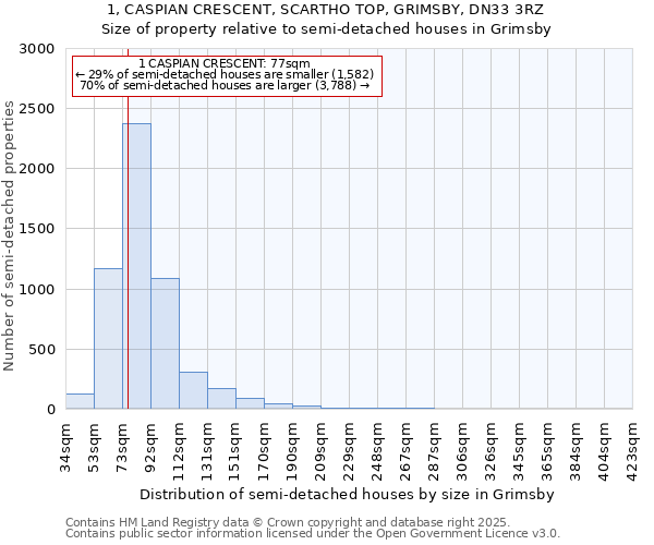 1, CASPIAN CRESCENT, SCARTHO TOP, GRIMSBY, DN33 3RZ: Size of property relative to semi-detached houses houses in Grimsby