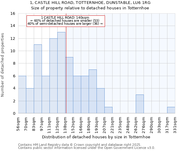 1, CASTLE HILL ROAD, TOTTERNHOE, DUNSTABLE, LU6 1RG: Size of property relative to detached houses houses in Totternhoe