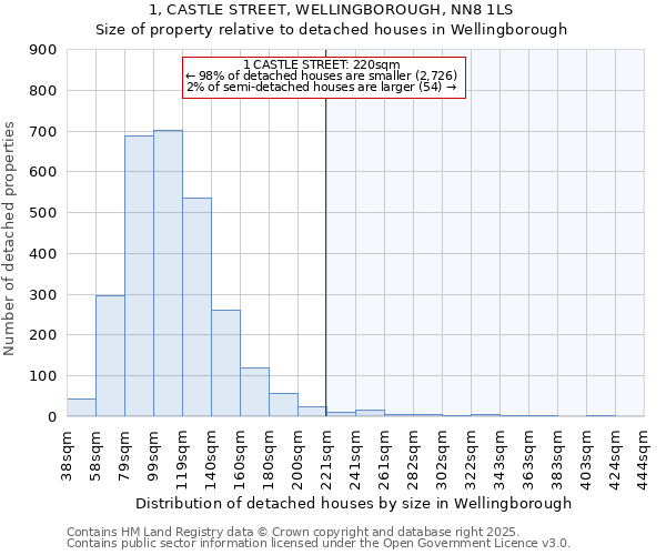 1, CASTLE STREET, WELLINGBOROUGH, NN8 1LS: Size of property relative to detached houses in Wellingborough