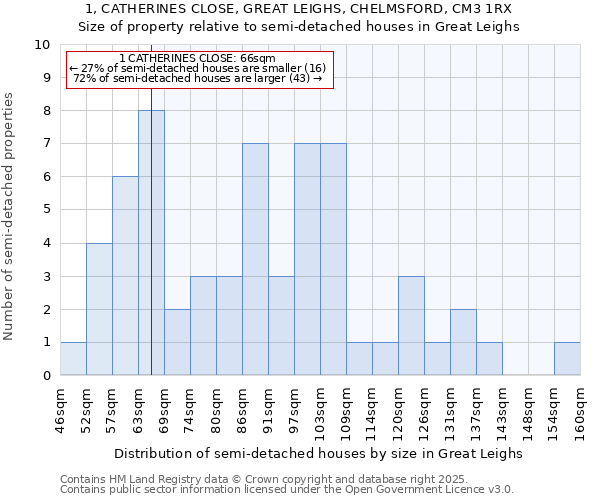 1, CATHERINES CLOSE, GREAT LEIGHS, CHELMSFORD, CM3 1RX: Size of property relative to semi-detached houses houses in Great Leighs