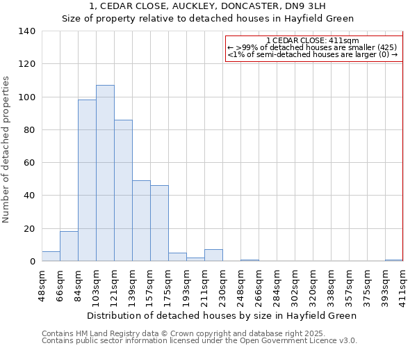 1, CEDAR CLOSE, AUCKLEY, DONCASTER, DN9 3LH: Size of property relative to detached houses houses in Hayfield Green