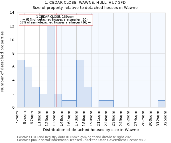 1, CEDAR CLOSE, WAWNE, HULL, HU7 5FD: Size of property relative to detached houses houses in Wawne