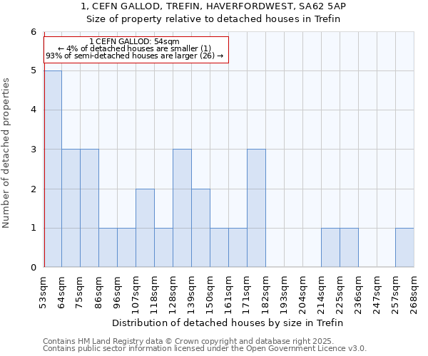 1, CEFN GALLOD, TREFIN, HAVERFORDWEST, SA62 5AP: Size of property relative to detached houses houses in Trefin