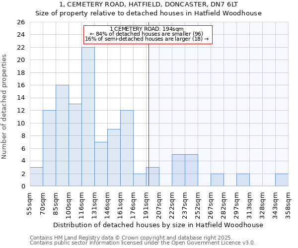 1, CEMETERY ROAD, HATFIELD, DONCASTER, DN7 6LT: Size of property relative to detached houses houses in Hatfield Woodhouse