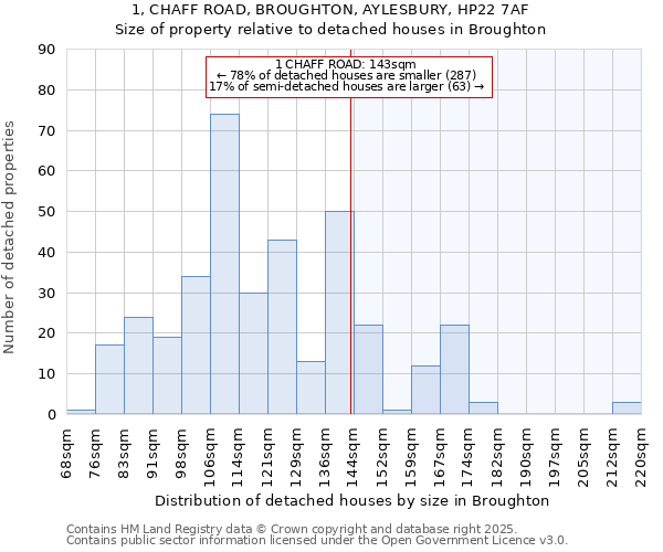 1, CHAFF ROAD, BROUGHTON, AYLESBURY, HP22 7AF: Size of property relative to detached houses in Broughton