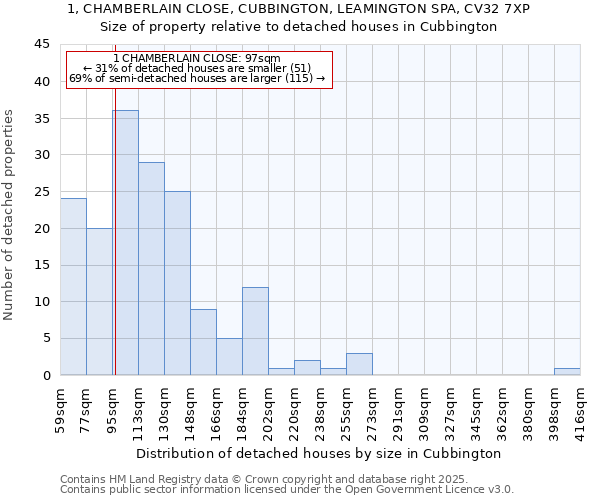 1, CHAMBERLAIN CLOSE, CUBBINGTON, LEAMINGTON SPA, CV32 7XP: Size of property relative to detached houses houses in Cubbington