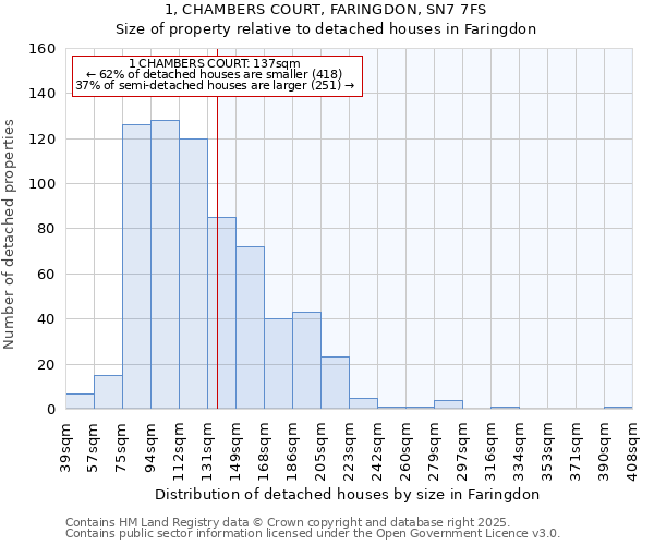 1, CHAMBERS COURT, FARINGDON, SN7 7FS: Size of property relative to detached houses houses in Faringdon