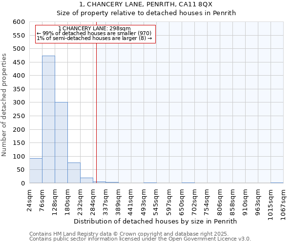 1, CHANCERY LANE, PENRITH, CA11 8QX: Size of property relative to detached houses houses in Penrith