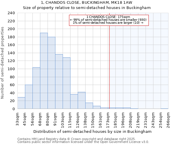 1, CHANDOS CLOSE, BUCKINGHAM, MK18 1AW: Size of property relative to semi-detached houses houses in Buckingham