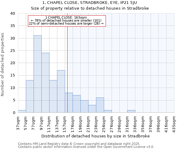 1, CHAPEL CLOSE, STRADBROKE, EYE, IP21 5JU: Size of property relative to detached houses houses in Stradbroke
