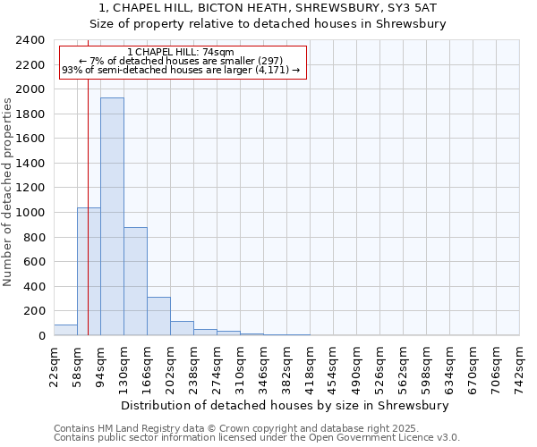 1, CHAPEL HILL, BICTON HEATH, SHREWSBURY, SY3 5AT: Size of property relative to detached houses houses in Shrewsbury