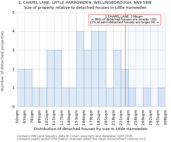 1, CHAPEL LANE, LITTLE HARROWDEN, WELLINGBOROUGH, NN9 5BW: Size of property relative to detached houses in Little Harrowden